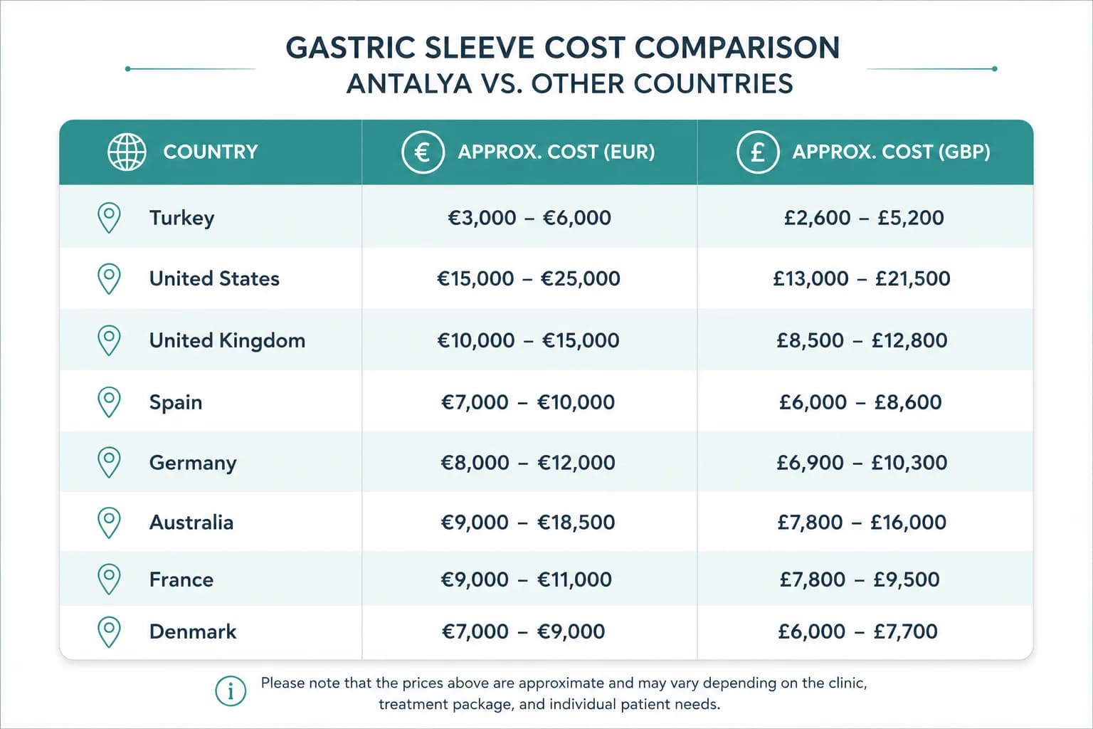 Gastric Sleeve Cost Comparison: Antalya vs. Other Countries