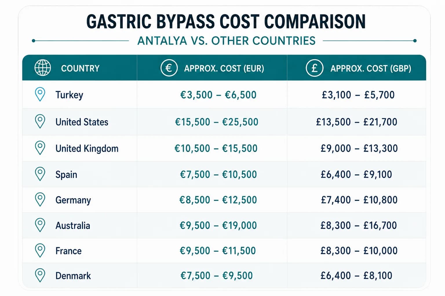 Gastrik Bypass Fiyatları: Türkiye ve İngiltere Karşılaştırması